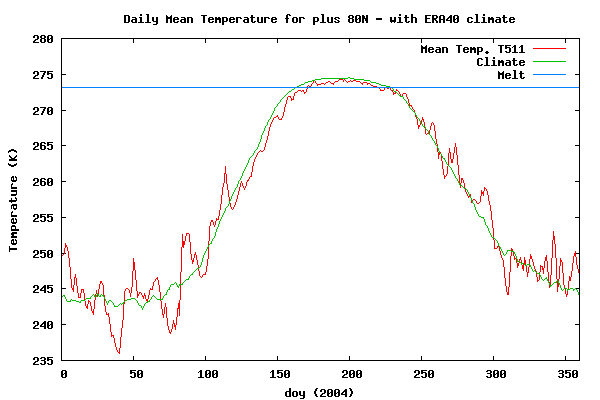 Arctic Temperature Chart