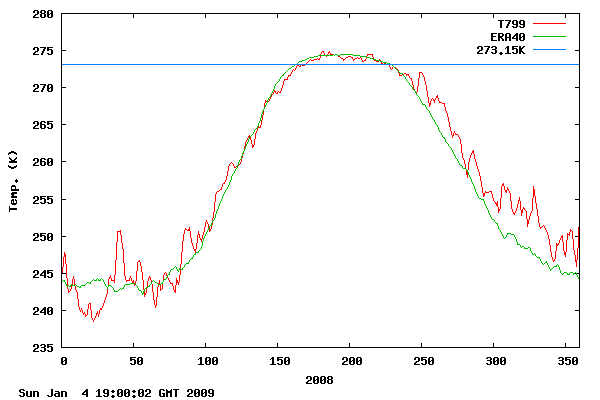 Arctic Temperatures 2008
