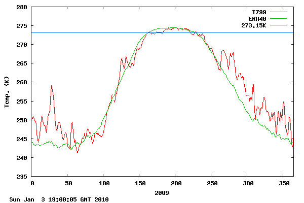 Arctic Temperatures 2009