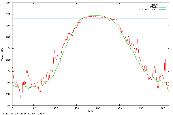 Arctic Temperatures 2010