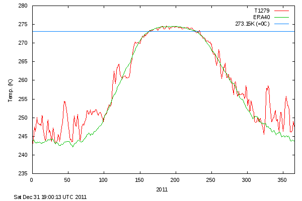 Arctic Temperatures 2011