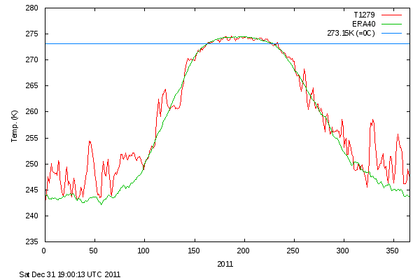 http://ocean.dmi.dk/arctic/plots/meanTarchive/meanT_2011.png