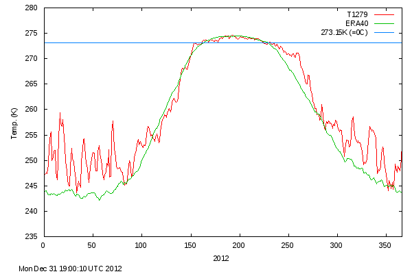 Arctic Temperatures 2012