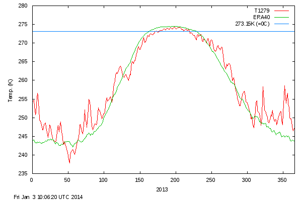 DMI Arctic Temps