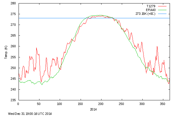 Arctic Temperatures 2014