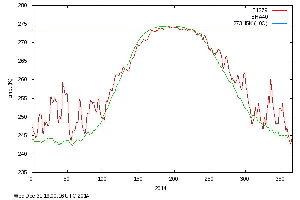 DMI Arctic Temps