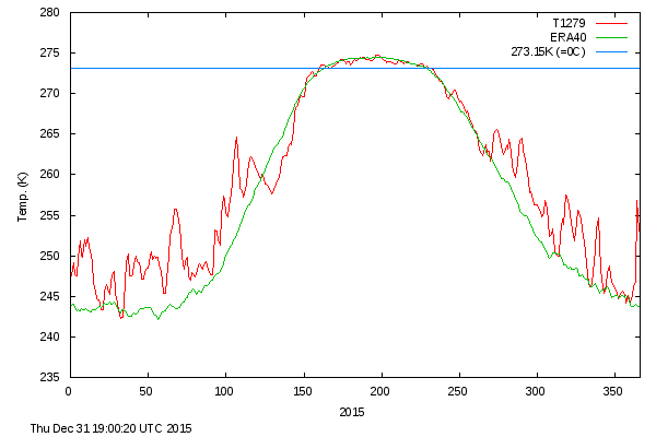 Arctic Temperatures 2015