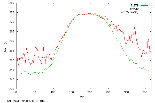 Temperatures in Arctic above 80N 