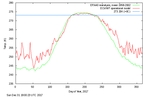 Arctic Temperatures 2017