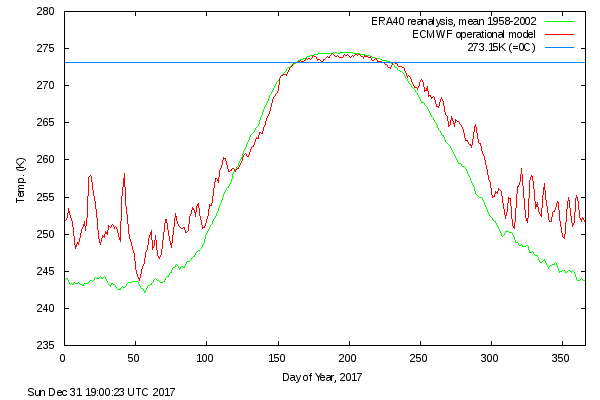 http://ocean.dmi.dk/arctic/plots/meanTarchive/meanT_2017.png