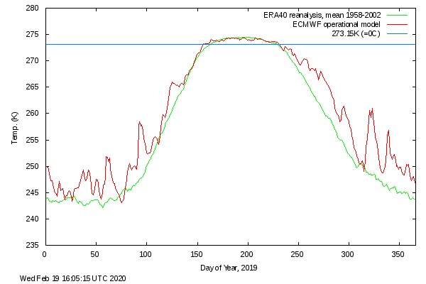 Arctic Temperatures 2019