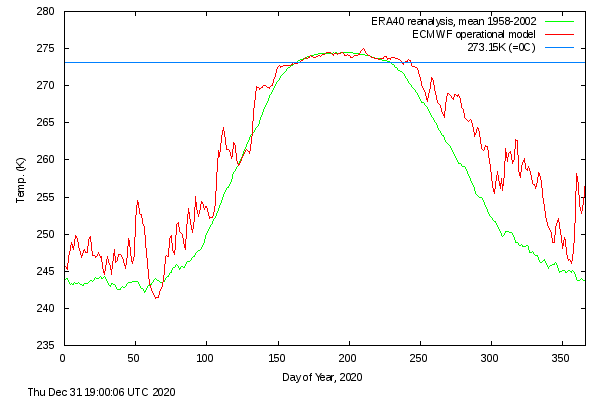 Arctic Temperatures 2020