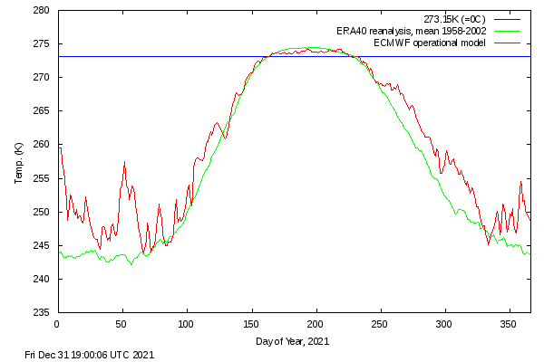 Danish Meteorological Institute daily mean temperature and climate north of the 80th northern parallel, as a function of the day of year.