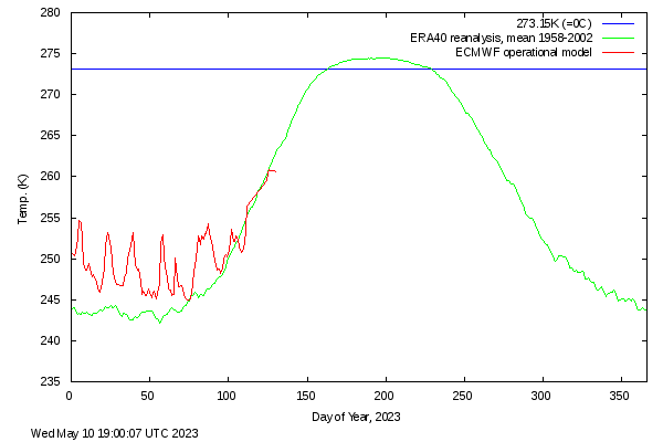 Danish Meteorological Institute daily mean temperature and climate north of the 80th northern parallel, as a function of the day of year.