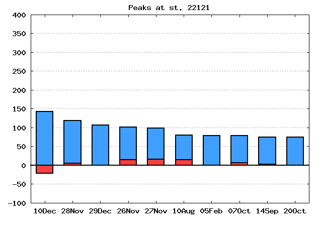 dmi-sea-level-verification