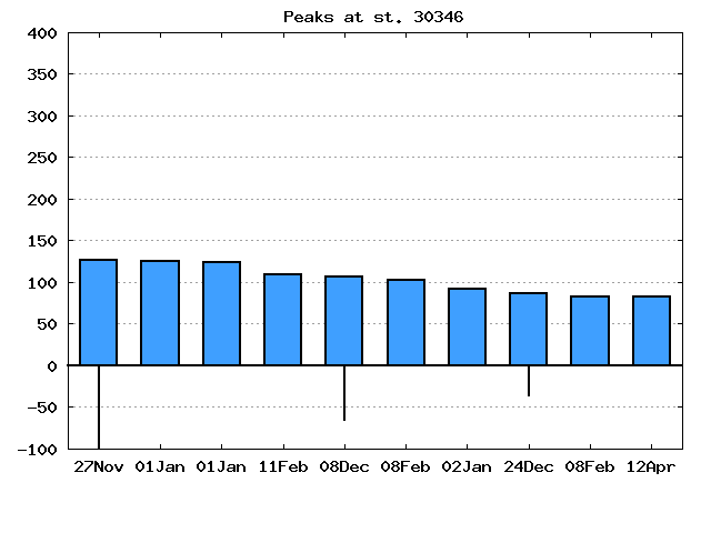 dmi-sea-level-verification