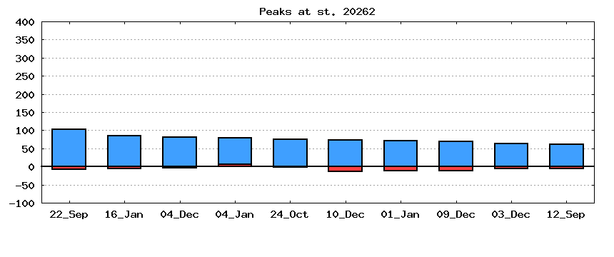 dmi-sea-level-verification