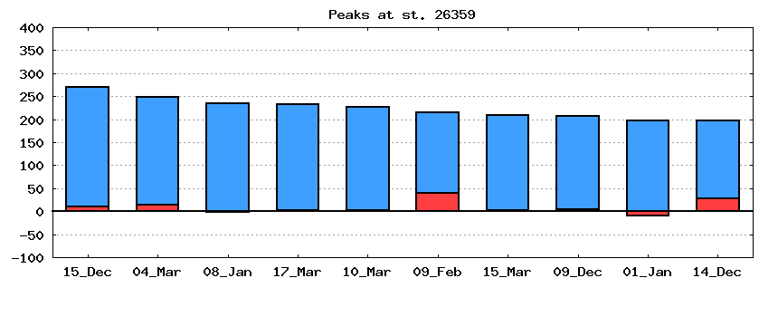 dmi-sea-level-verification