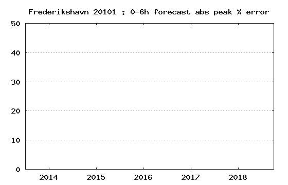 Frederikshavn