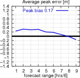 no peak error plot