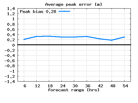 no peak error plot