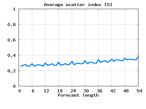 no scatter index plot