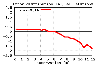 no height/error plot