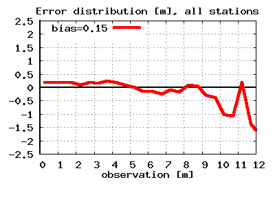 no height/error plot