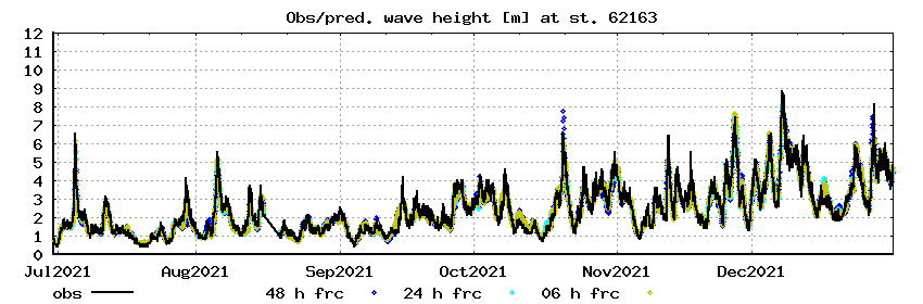 DMI [Wave forecast verification]