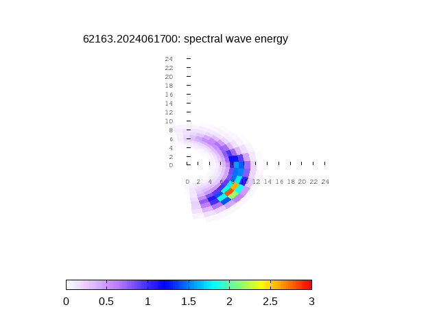 DMI / COI [2-d wave model spectra]